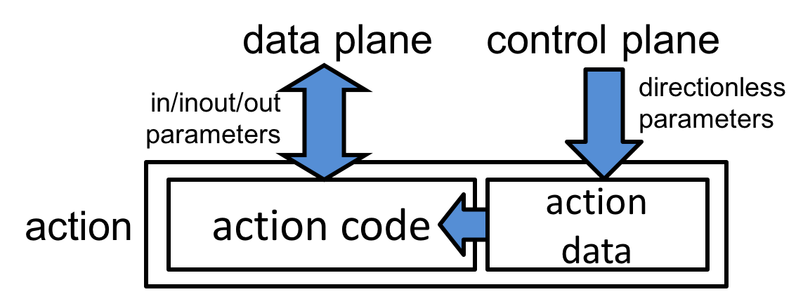 Actions contain code and data.