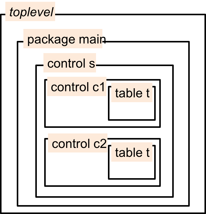 Evaluating a program that has several instantiations of the same component.