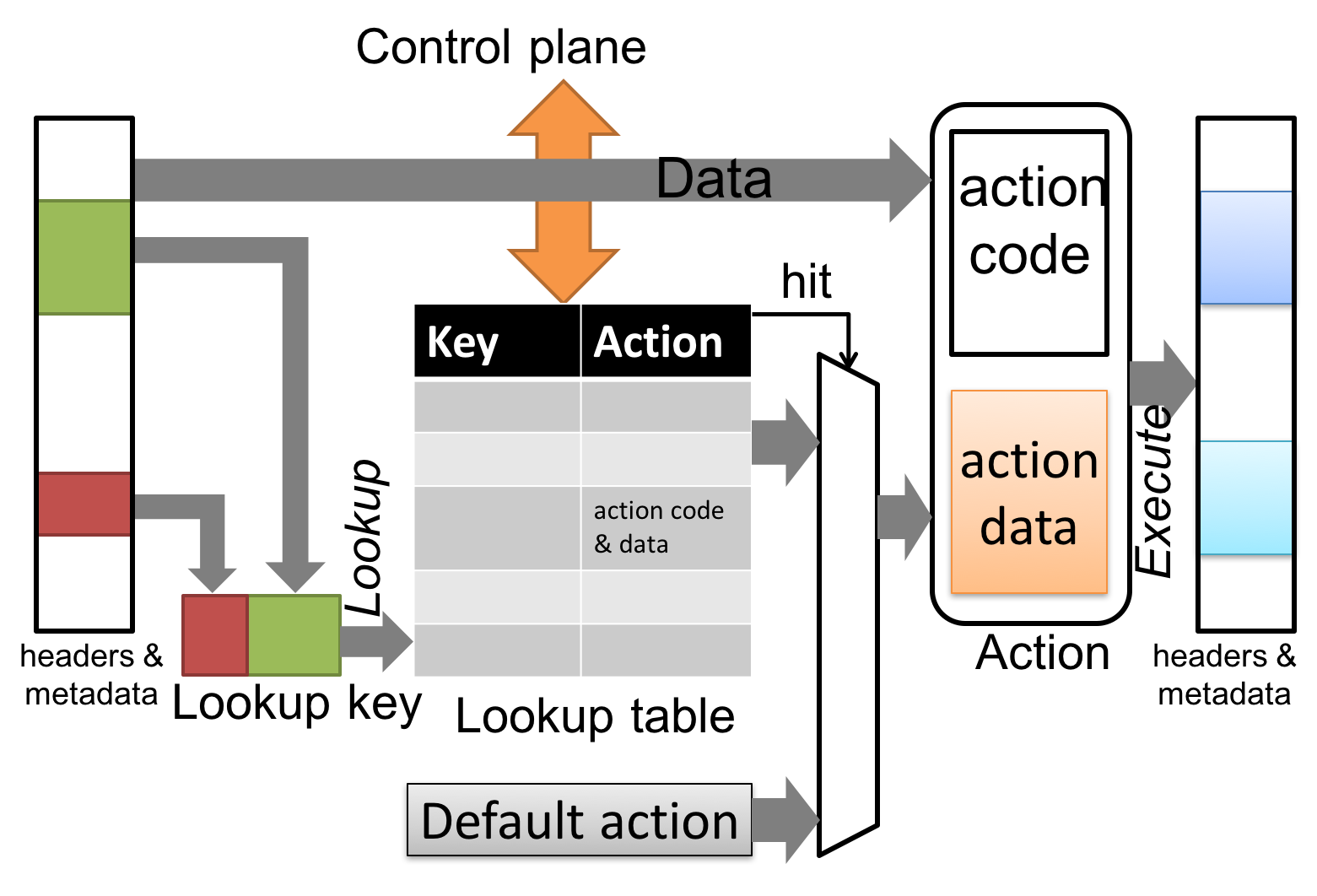 Match-Action Unit Dataflow.