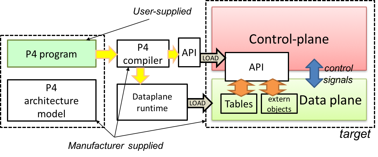 P4を用いたターゲットのプログラミング。