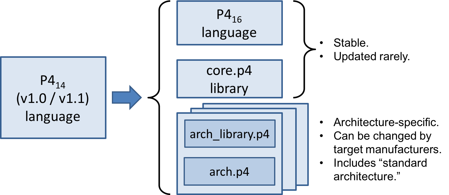 P4 14とP4 16のバージョン間における言語の進化。