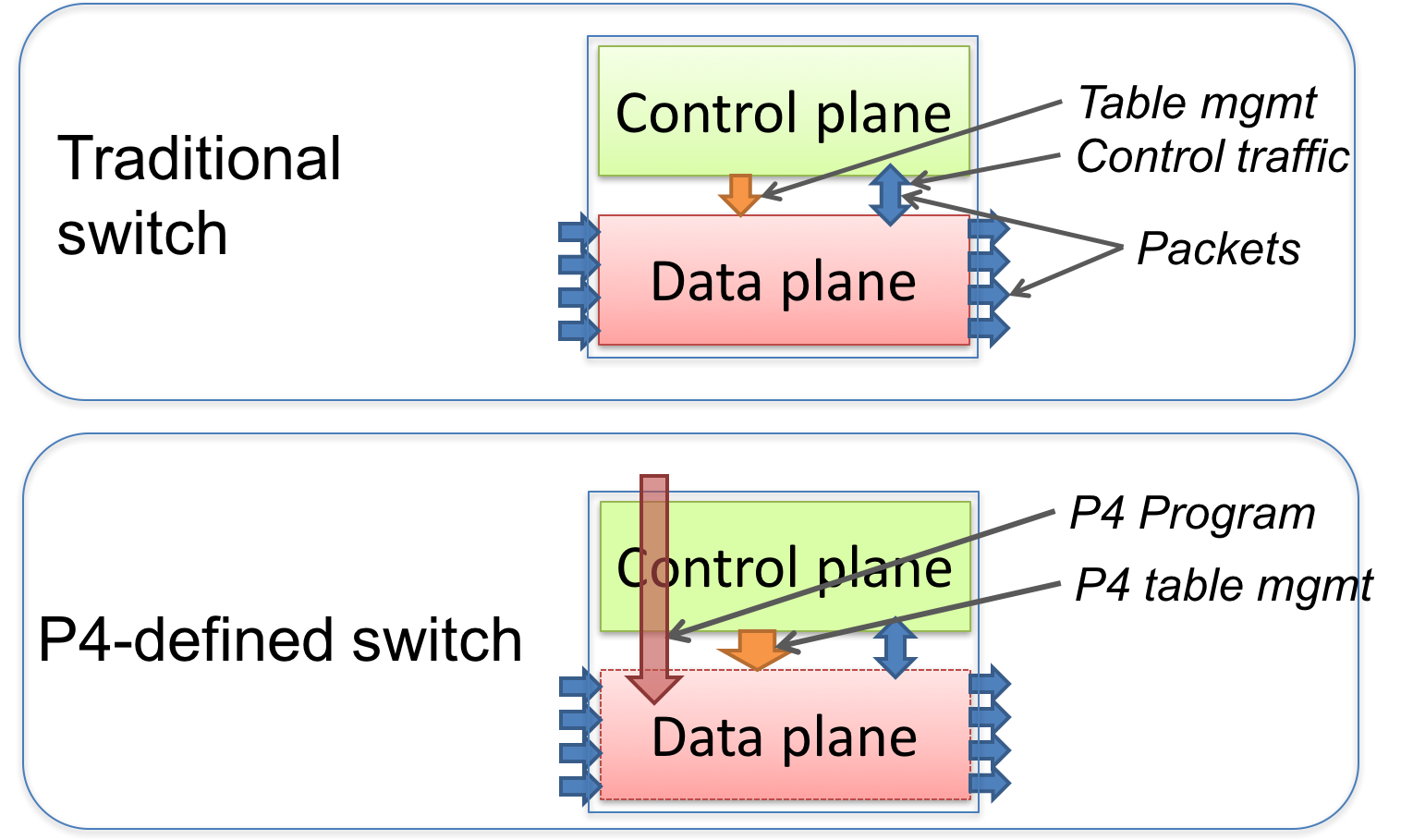 従来のスイッチとプログラマブルスイッチの比較。