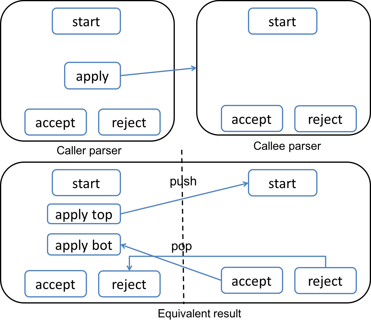 Semantics of invoking a sub-parser.