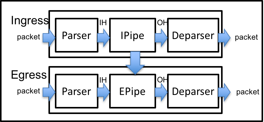 Fragment of example switch architecture.