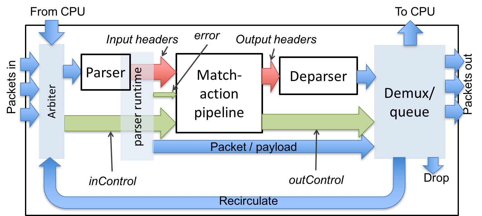 The Very Simple Switch architecture.