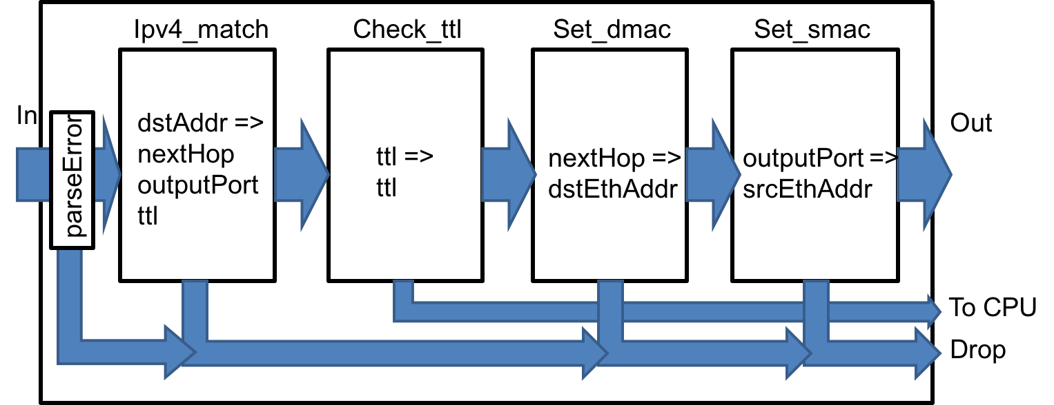 Diagram of the match-action pipeline expressed by the VSS P4 program.
